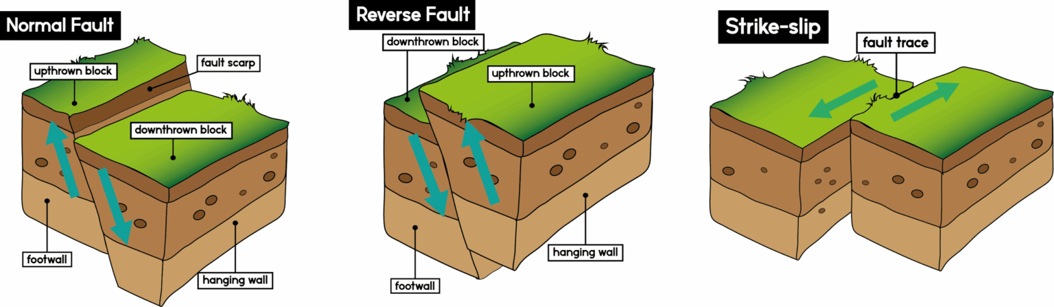 Antifreeze for boat winterization The Main Types of Earthquakes